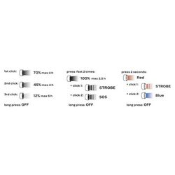 Punjača svjetiljka za glavu CREE LED 1000 lm (crvena/plava, punjiva preko USB-a)